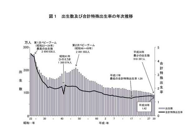 出生数は過去最少91万8 397人 出生率1 42に低下 厚労省 リセマム