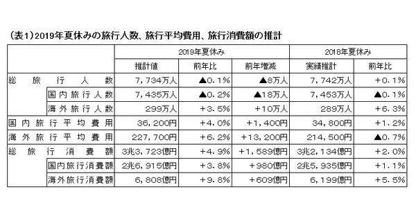 夏休み19 海外旅行は過去最高299万人 国内は微減 Jtb旅行動向 リセマム