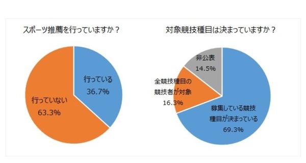 大学受験 約4割の大学が スポーツ推薦 実施 リセマム