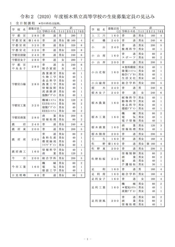【高校受験2020】栃木県立高、募集定員360人減の見込み リセマム
