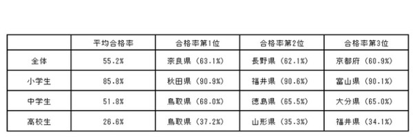 漢検 18年度の合格率1位 奈良県 小中高別は リセマム