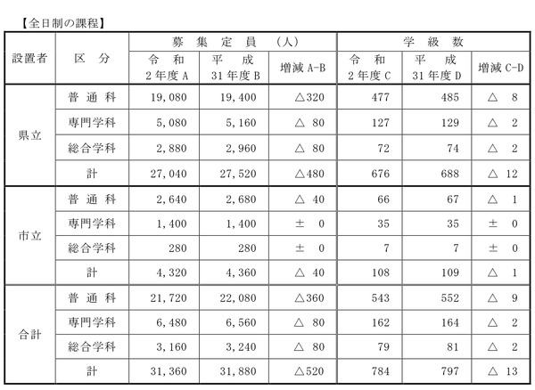 高校受験2020】兵庫県公立高、募集定員520人減 | リセマム