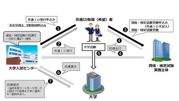 英語民間試験、解決見えないまま…11/1より共通ID受付 | リセマム