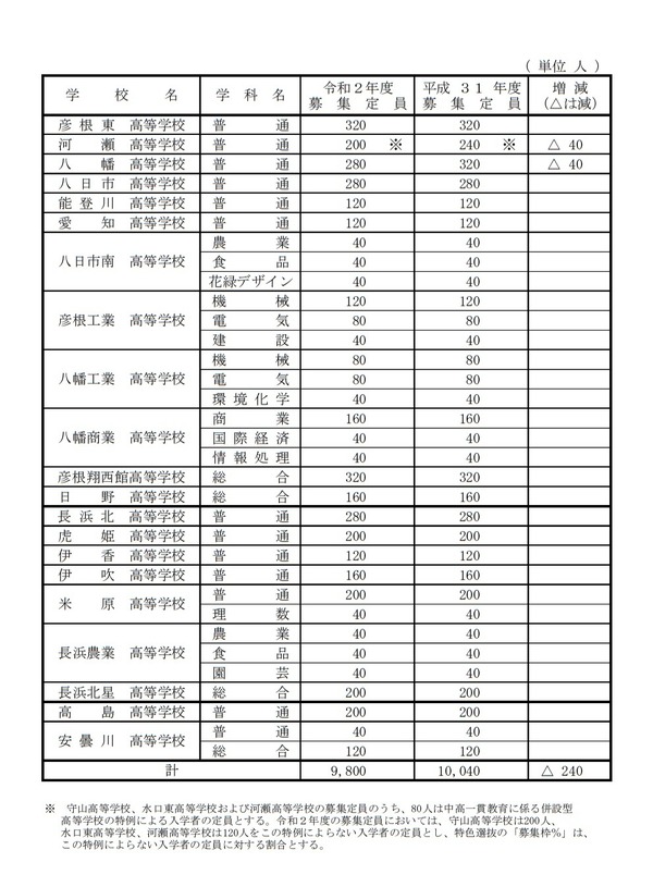高校受験 滋賀県立高の募集定員 前年度比240人減 2枚目の写真 画像 リセマム