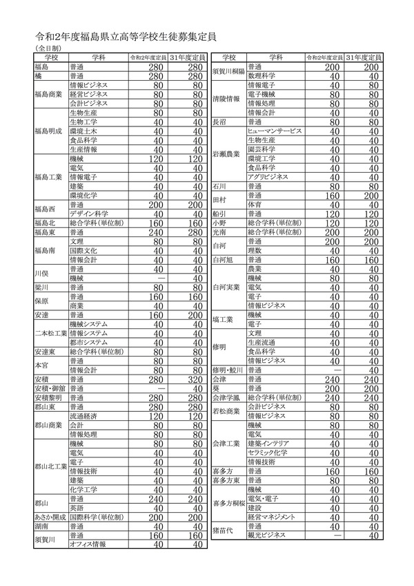 高校受験 福島県立高 募集定員390人減 前期選抜3 4 6 リセマム
