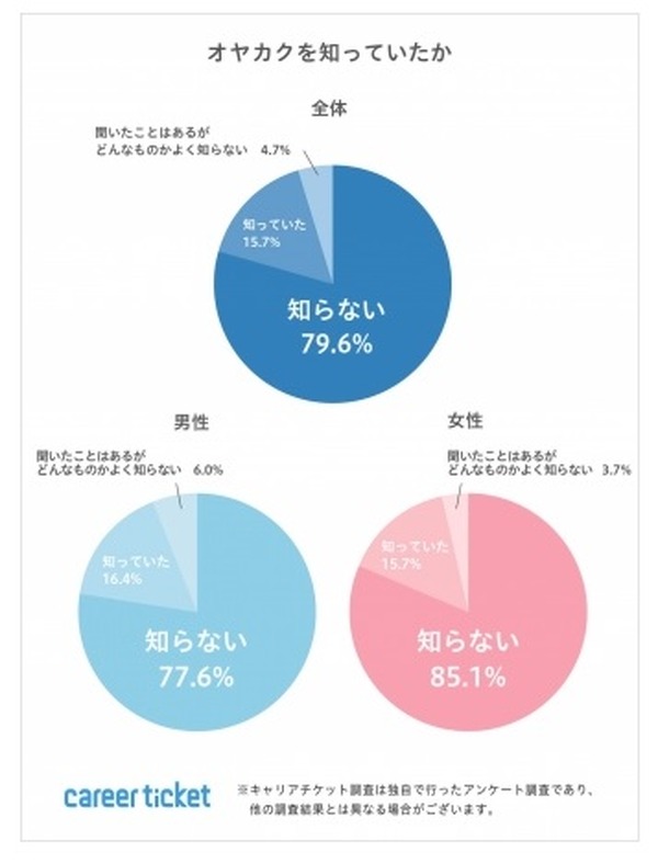就職内定学生が親の反対で辞退も 企業は 親確 必至 リセマム