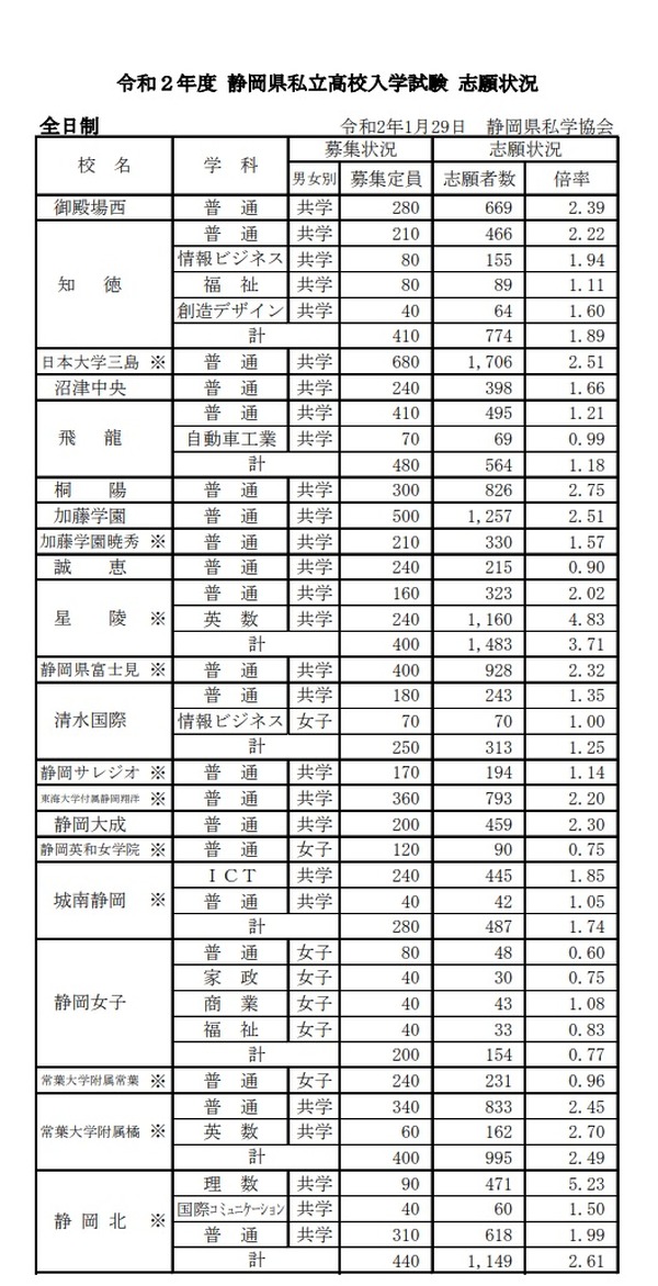 高校受験 静岡県私立高の志願状況 倍率 確定 静岡学園3 72倍など リセマム
