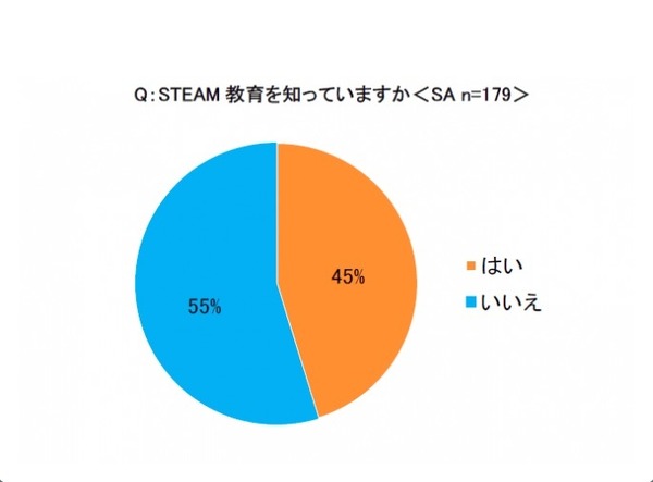 Steam教育の認知度45 もっとも関心が高い分野は リセマム