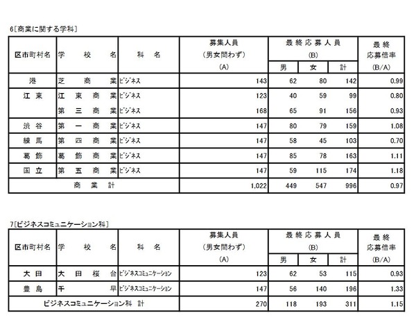 高校受験2020 東京都立高 志願状況 倍率 最終 日比谷2 15倍など 8枚目の写真 画像 リセマム