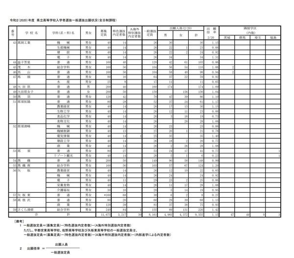 【高校受験2020】栃木県立高の出願倍率（2/20時点）宇都宮（普通）1.24倍 4枚目の写真・画像 リセマム