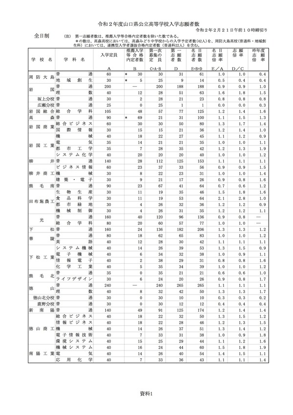 【高校受験2020】山口県公立高入試、第1次募集の出願倍率（確定）徳山（理数）1.3倍 2枚目の写真・画像 | リセマム