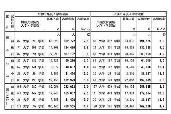 大学受験 国公立大 志願者数1位は千葉大 倍率1位は 3枚目の写真 画像 リセマム