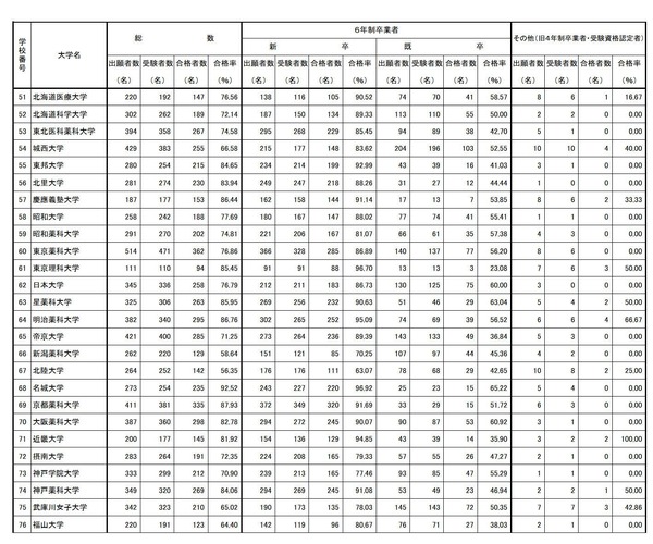 薬剤師国家試験2020、合格率1位は「金沢大学」97.5％ 8枚目の写真 