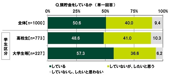 預貯金をしている10代は51 高校生平均71 073円 大学生は リセマム