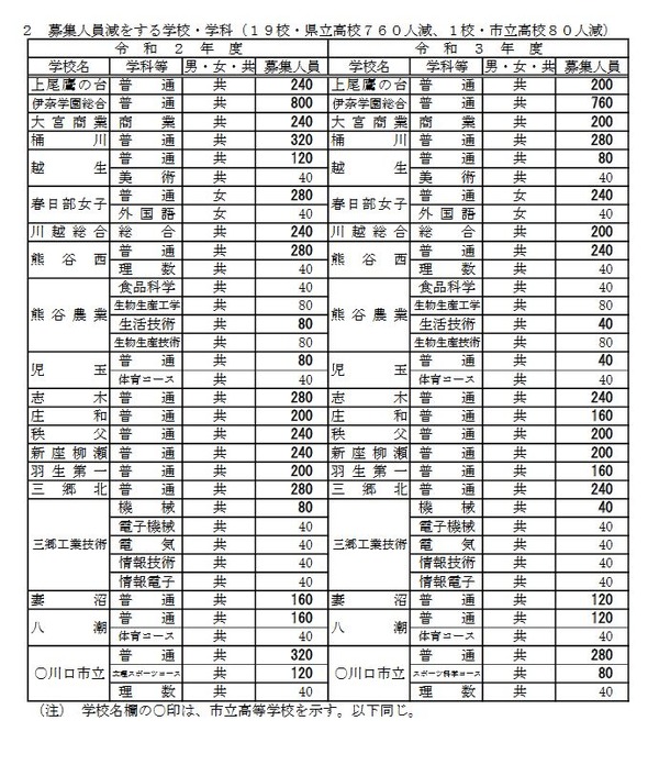 高校受験21 埼玉県公立高の募集人員 熊谷西や伊奈学園総合など減少 リセマム