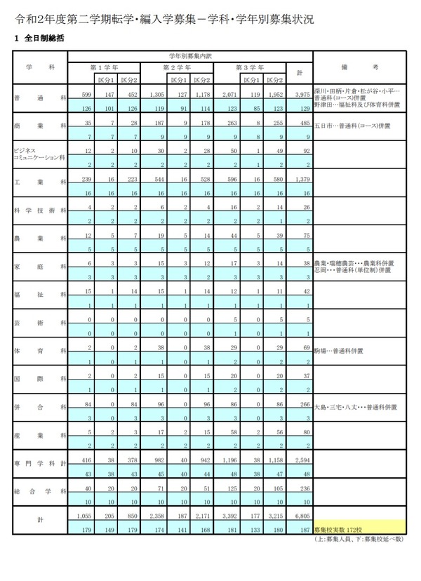 都立高 第2学期転学 編入学172校で6 805人募集 リセマム