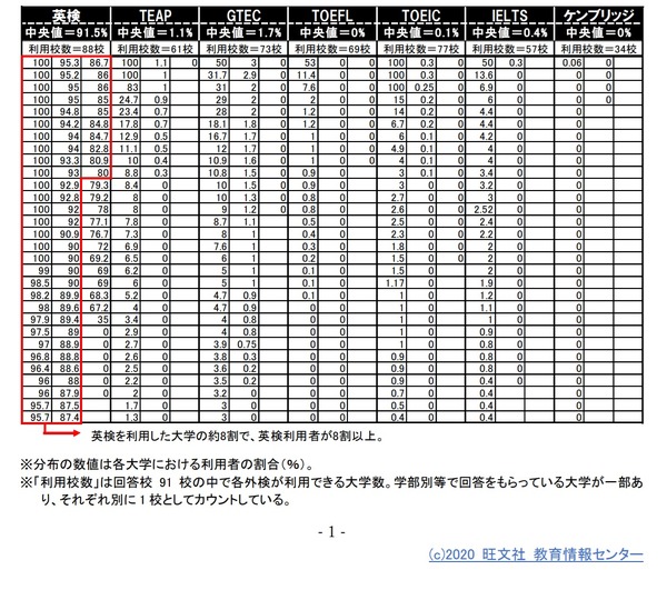 受験生が利用した外検 約8割の大学で 英検 利用者8割超 リセマム