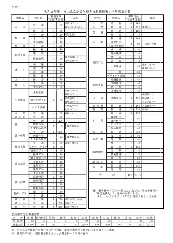 高校受験21 富山県公立高の全日制定員6 470人 前年度比192人減 リセマム
