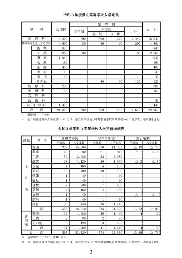 2022 高校 福岡 県立 倍率 2021年度（令和3年度）福岡県公立高校入試倍率発表 変更前