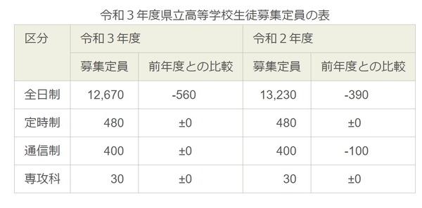 【高校受験2021】福島県立高入試、全日制募集定員は前年度比560人減