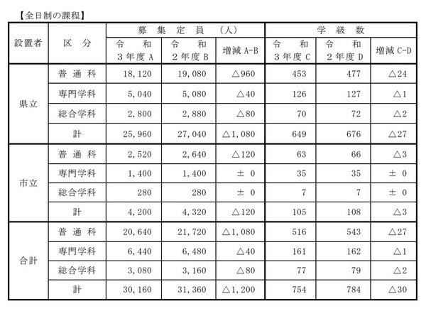 【高校受験2021】兵庫県公立高、募集定員は前年度比1,200人減
