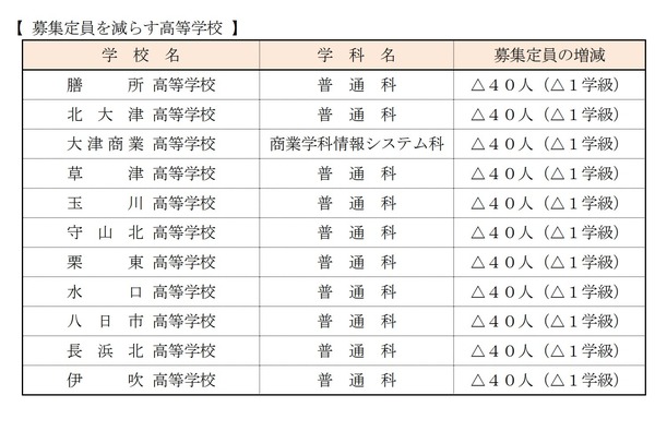 高校受験21 滋賀県立高 募集定員は前年度比480人減 リセマム