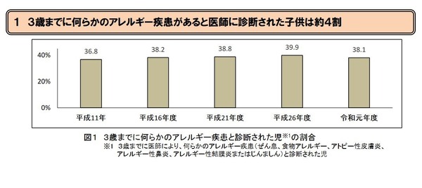 アレルギー疾患の子ども4割、食物アレルギーは減少東京都