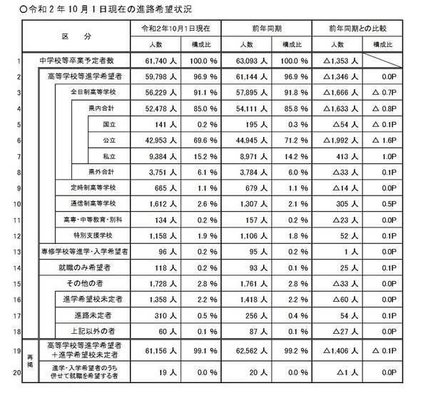 【高校受験2021】埼玉県進路希望調査（10/1現在）市立川越4.34倍など
