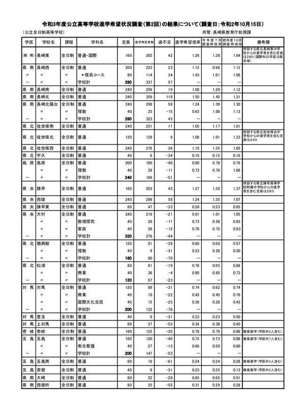 【高校受験2021】長崎県公立高校、進学希望調査・倍率（10/15時点）長崎工業（建築）2.15倍など