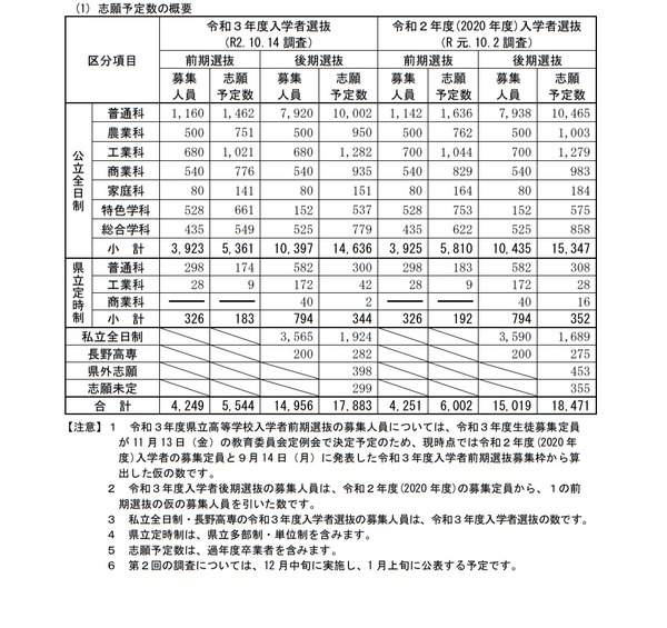 【高校受験2021】長野県公立高校の志願予定・倍率（第1回）長野1.39倍など