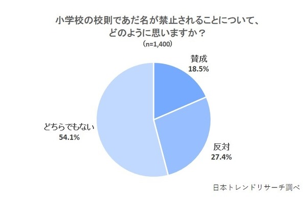 小学校のあだ名禁止の校則 賛成 18 5 リセマム