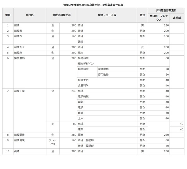 高校受験21 群馬県公立高 全日制募集定員は400人減 リセマム