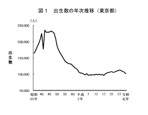 東京都、合計特殊出生率は1.153年連続低下