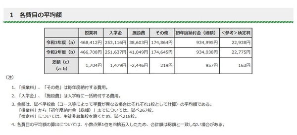 高校受験21 東京都私立高の初年度納付金 9割据置き リセマム
