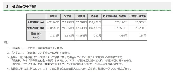 【中学受験】東京都私立中の初年度納付金、平均97万176円