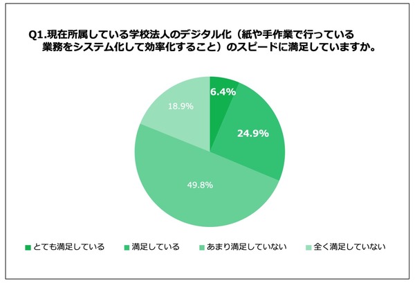 学校法人のデジタル化のスピード、職員満足度は3割