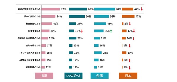 日本の子ども「お金」の教育機会少なめ貯金意識も低く