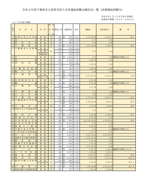高校受験2021 千葉県私立高入試 前期志願状況 1 12時点 渋幕12 38倍 リセマム