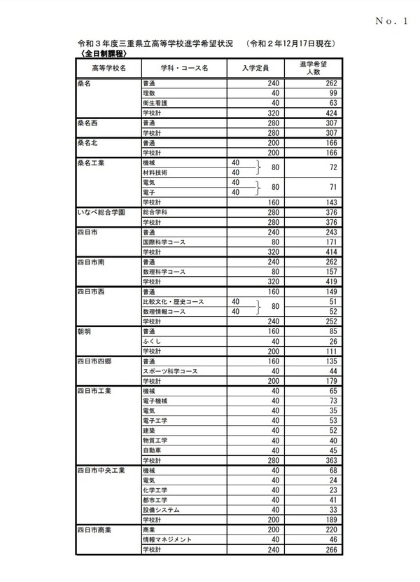 【高校受験2021】三重県進学希望状況・倍率（12/17時点）桑名（理数）2.48倍