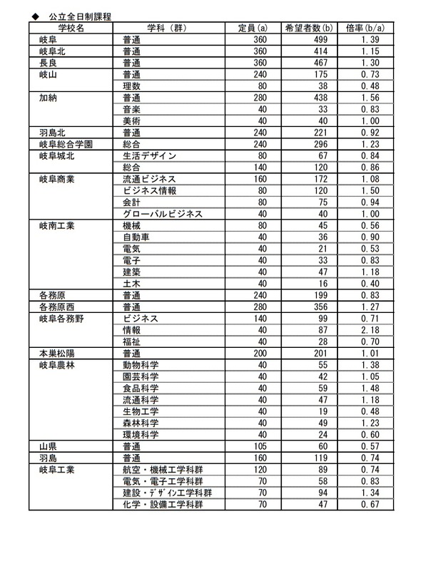 【高校受験2021】岐阜県の進路希望状況・倍率（1/20時点）岐阜（普通）1.39倍