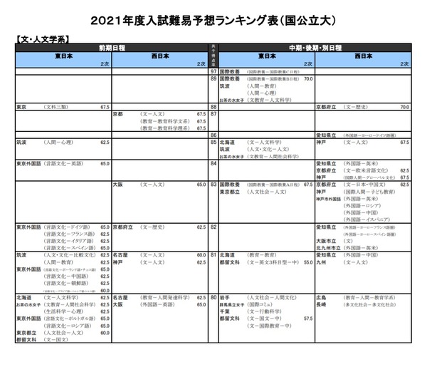 【大学受験2021】河合塾、入試難易予想ランキング表1月版