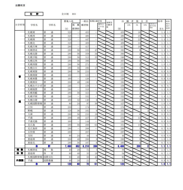 【高校受験2021】北海道公立高の出願状況・倍率（1/22正午）札幌東1.4倍