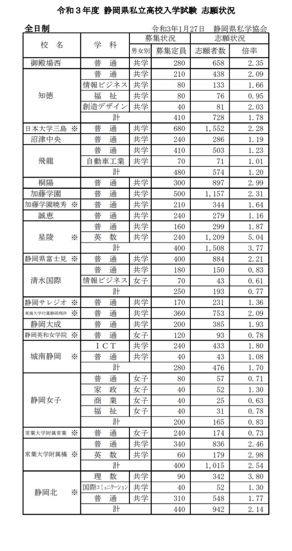 【高校受験2021】静岡県私立高の志願状況（確定）静岡学園3.93倍など