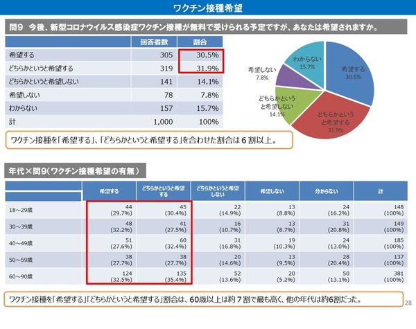 新型コロナ、ワクチン接種の希望は6割大阪府民調査
