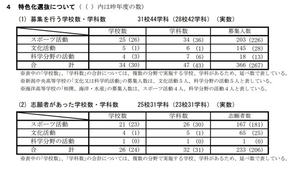 【高校受験2021】新潟県公立高、特色化選抜の志願状況・倍率（確定）巻2.60倍