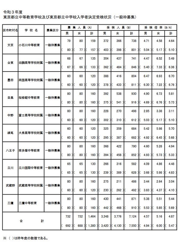 【中学受験2021】東京都公立中高一貫校の受検倍率小石川4.64倍、両国6.70倍