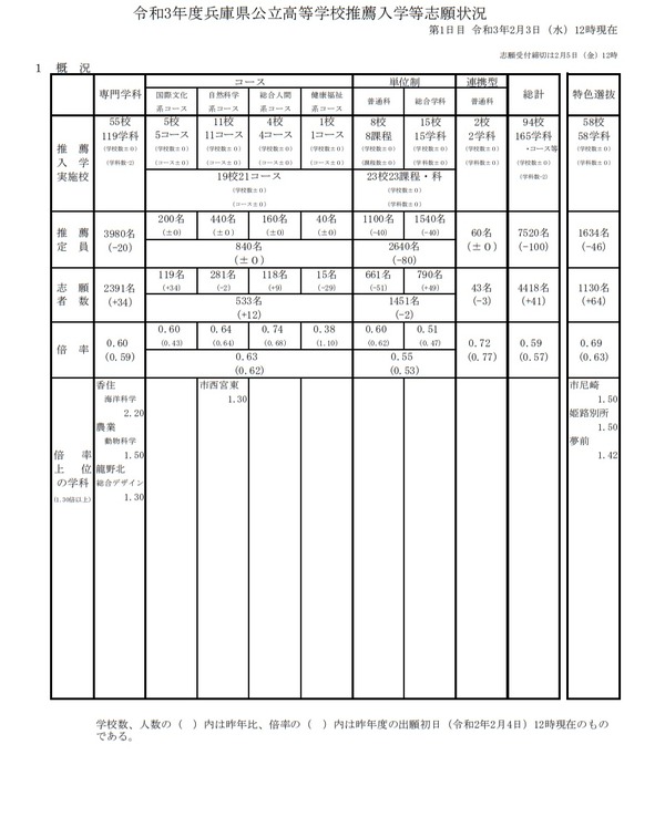 【高校受験2021】兵庫県公立高、推薦入試の志願倍率（2/3正午時点）神戸（総合理学）0.70倍