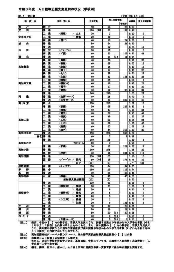【高校受験2021】高知県公立高、A日程志願状況（2/4時点）高知追手前0.89倍