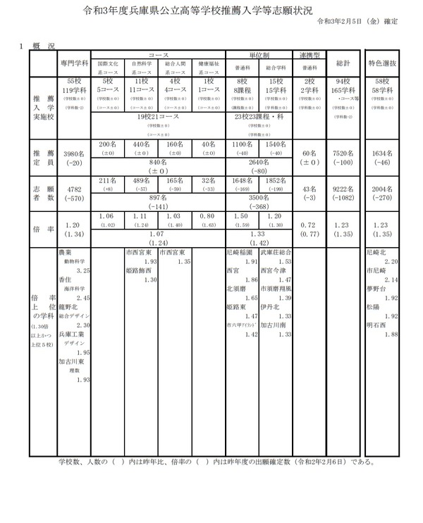 【高校受験2021】兵庫県公立高、推薦入試の志願倍率（確定）神戸（総合理学）1.85倍