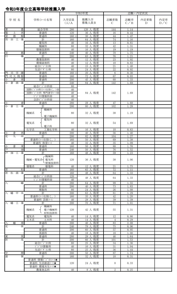 【高校受験2021】福岡県公立高、推薦入試の志願状況・倍率（確定）修猷館2.3倍